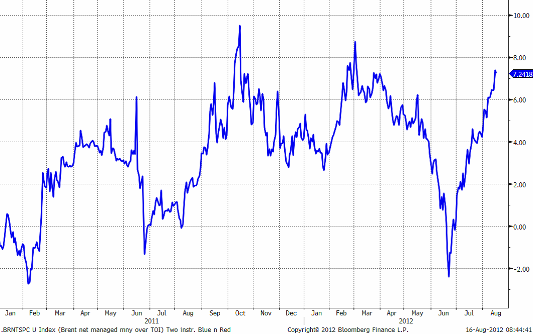 Backwardation på oljepriset (brent) under 2011 och 2012