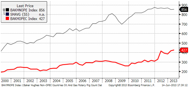 Antal oljeriggar enligt Baker Hughes-statistik