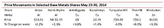 Base metal shares