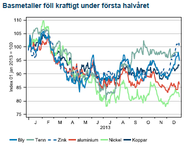 Basmetaller föll kraftigt under första halvåret