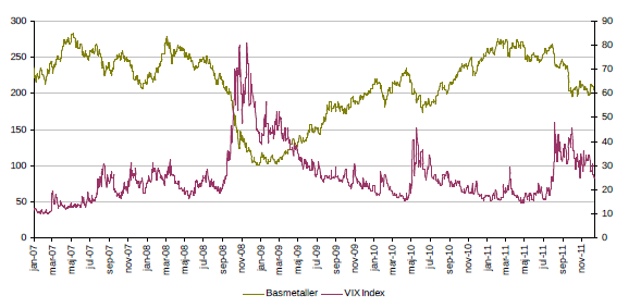 Diagram över basmetaller och VIX under år 2011