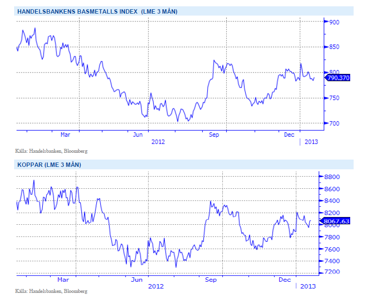 Basmetallindex och kopparpris