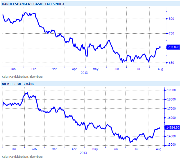 Basmetallindex och prisutveckling på LME-nickel