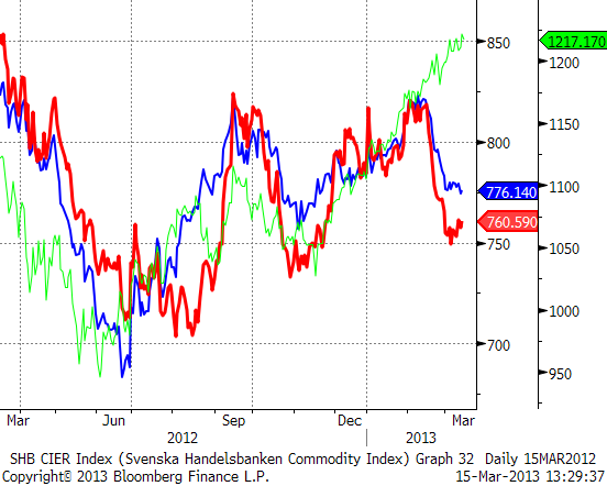 Handelsbankens Basmetallindex, råvaruindex och OMX 30