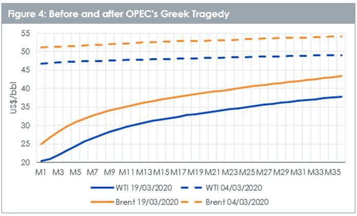 Before and after OPECs meeting