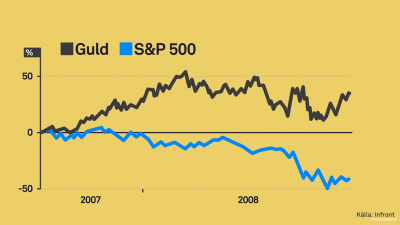 guld-sp500.png