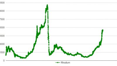 rhodium-pris-utveckling.jpg