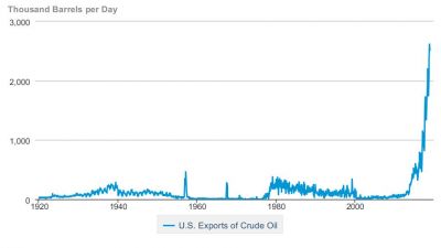 usa-export-olja-graf.jpg