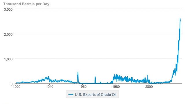 usa-export-olja-graf.jpg