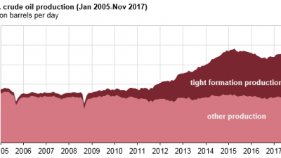 usa-oljeproduktion-2005-2017-graf.png