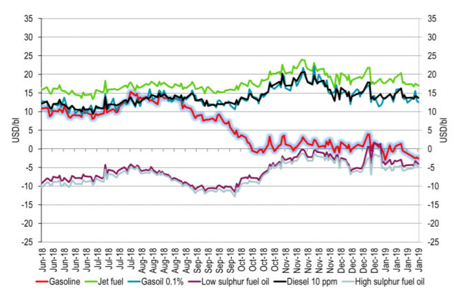 Refining margins