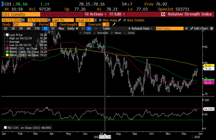 Brent crude front-month technical picture.