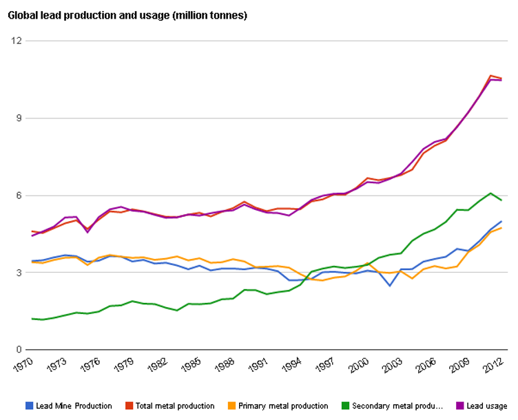 Global produktion och konsumtion av bly