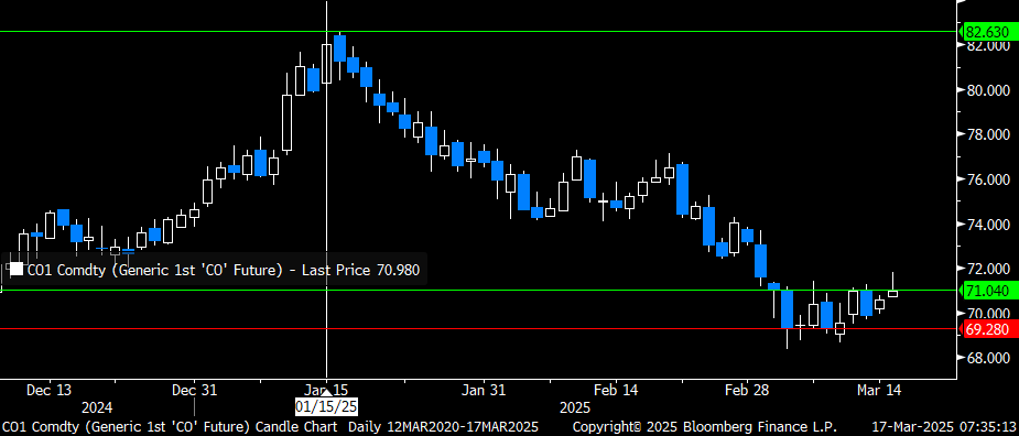 Brent crude 1mth has traded in a tight range over the past 8-9 trading days when it has closed between USD 69-71/b. Today it looks set to move up and out of that range.