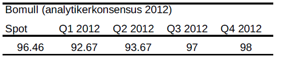 Bomull - Analytikerkonsensus år 2012