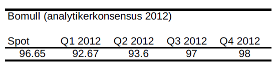 Bomull - Prognos på pris år 2012 - Analytikerkonsensus