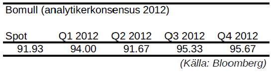 Bomull - Prognos på pris per kvartal år 2012