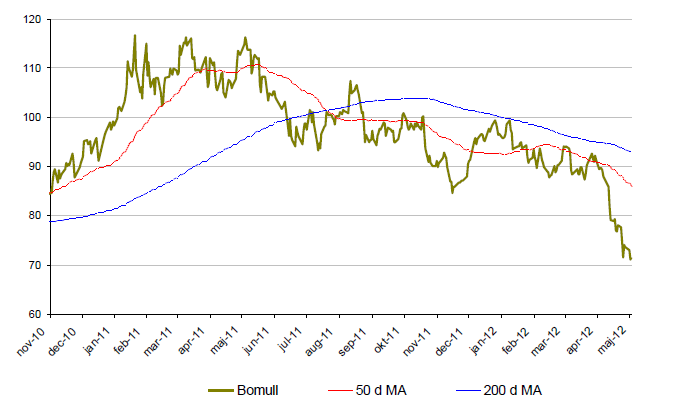 Prisutveckling på bomull - Diagram över 2010 till 2012