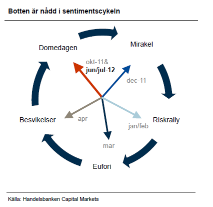 Botten är nådd i sentimentcykeln