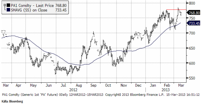 Palladium ser ut att vara en bra investering just nu