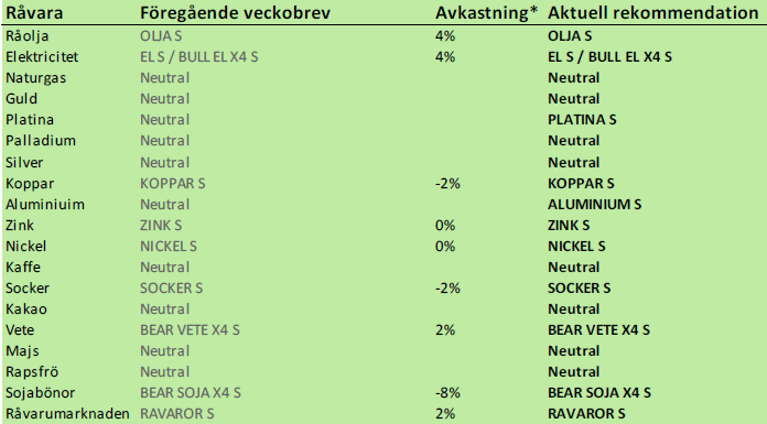 Bra investeringar i råvaror enligt SEB