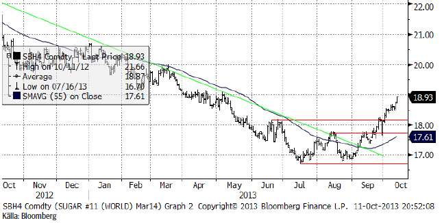 Bra tillfälle att investera i socker