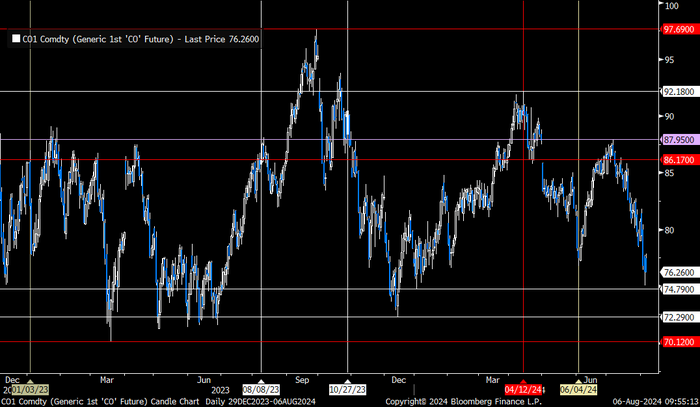 Brent crude oil 1mth contract prices over the past two years. Fluctuating between USD 70-100/b