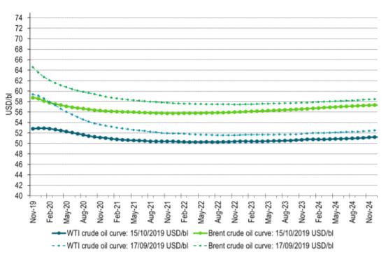 Brent and WTI forward crude curves