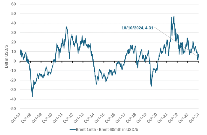 Brent crude 1mth contract minus the 60mth contract.