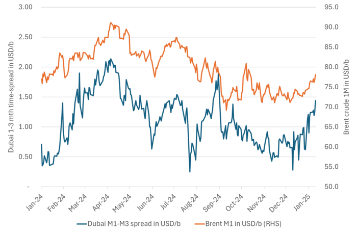 Brent crude front-month in USD/b versus the Dubai 1-3 month time-spread.