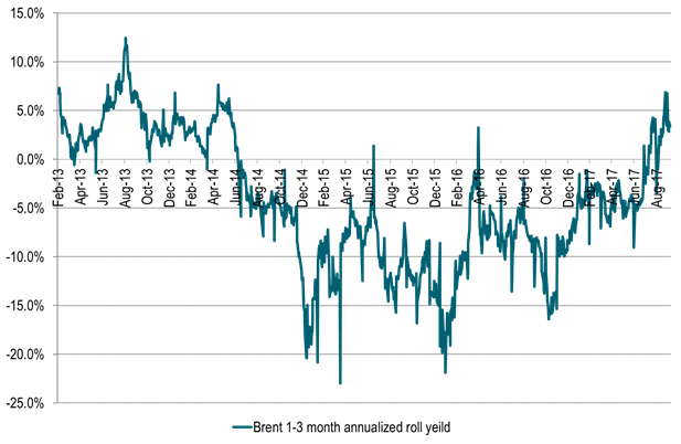 Brent 1-3 mth annualized roll-yield in the positive – Attracting long specs