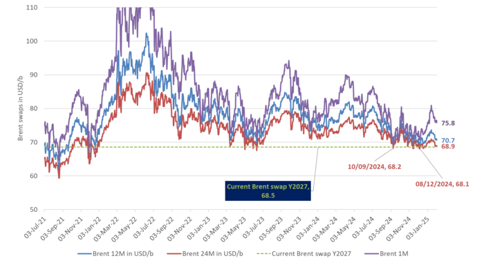 Brent crude swap for 2027 is getting down to very favorable levels of USD 68.5/b