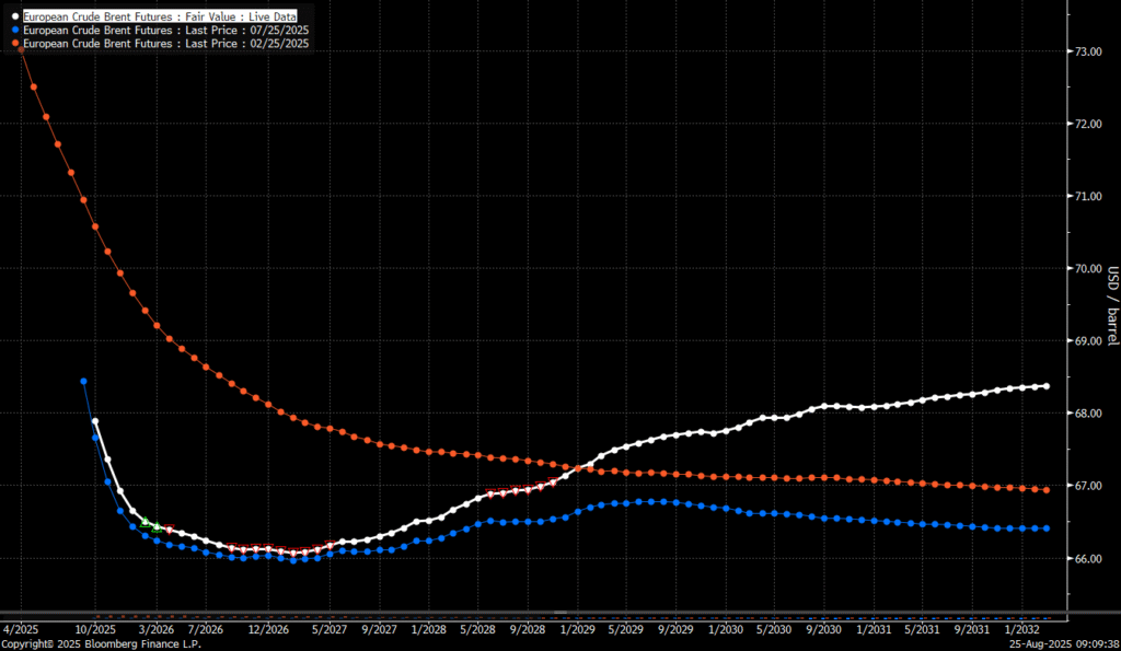 The Brent crude oil forward curve (latest in white)