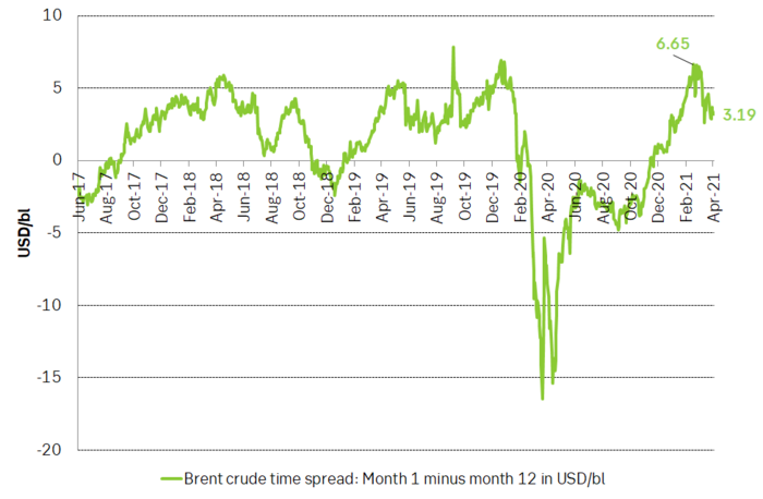 Brent price in backwardation