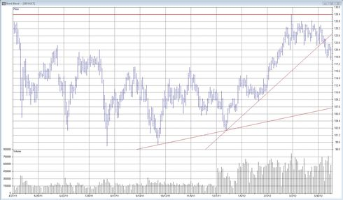 Brent bland (olja) - Prognos den 17 april 2012