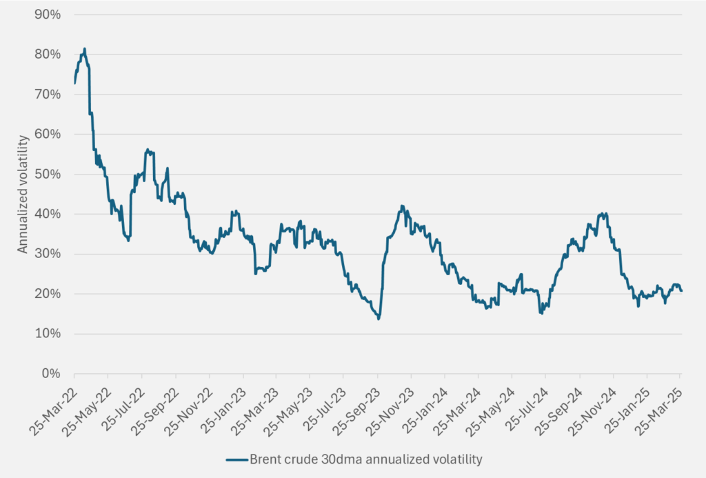Brent is boring like crazy with 30dma annualized volatility of just 21%. Waiting for something to happen.