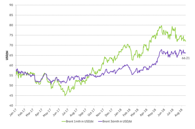 The rolling 36 mth Brent contract is holding out well against the front end sell-off