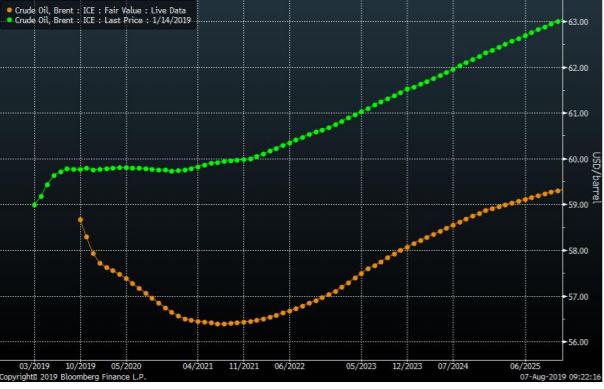 The Brent crude oil forward curves