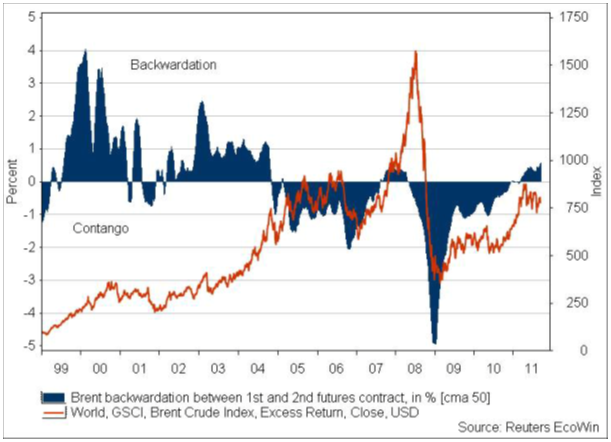 Brent Crude Index och backwardation