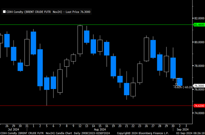 The Brent crude November contract in USD/b