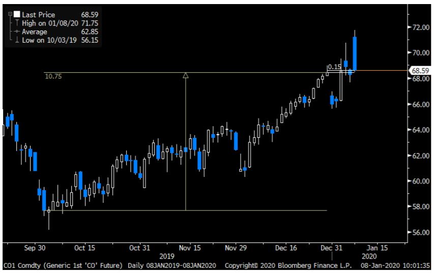The front month Brent crude oil price has been moving up in Q4-19
