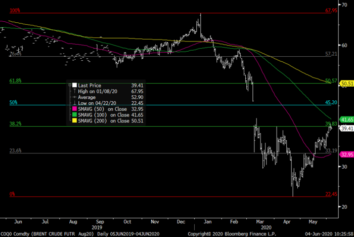 Brent crude oil price