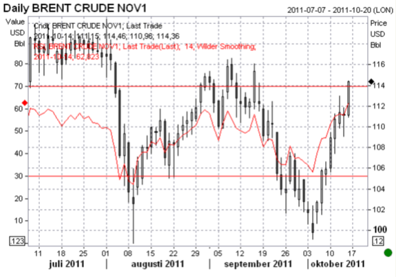 Brent Crude Olja - Nov1