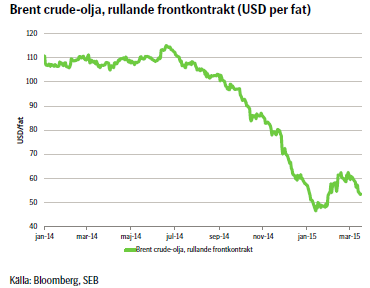 Brent crude-olja, rullande frontkontrakt (USD per fat)