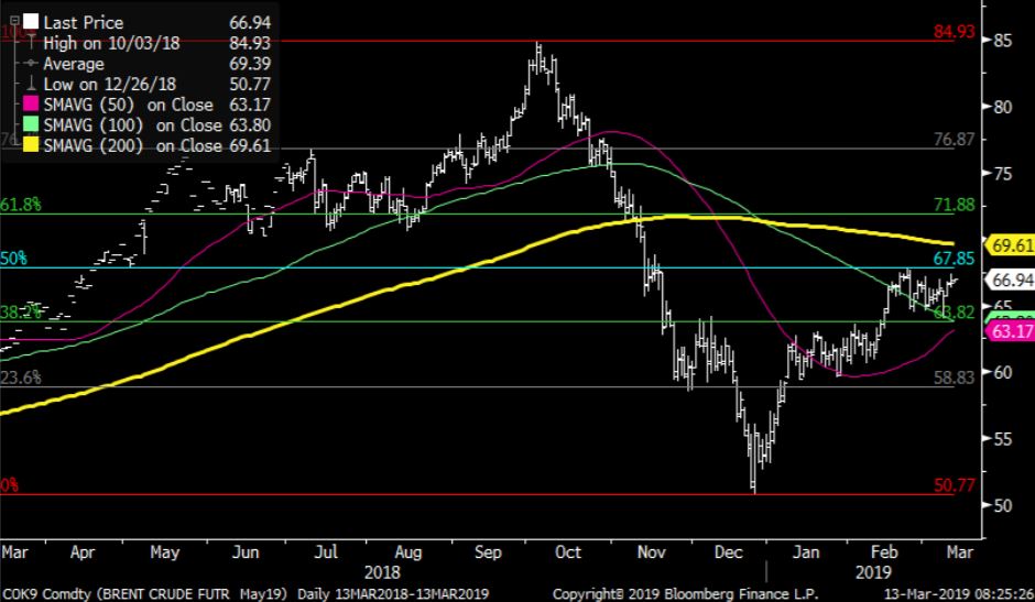 Brent crude price action and levels