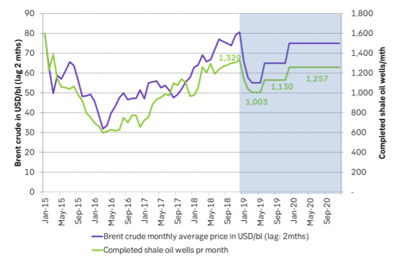  SEB Brent crude oil price forecast together with SEB US shale oil well completions forecast