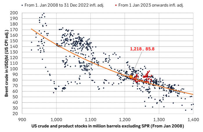 Brent crude looks very fairly priced at around USD 85/b versus current US commercial oil inventories
