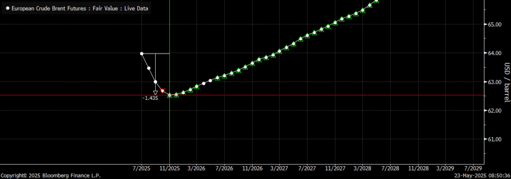 Brent crude forward curve. Surplus and full contango would eradicate the front-end backwardation and drive Brent crude down towards the 60-line and high 50ies.