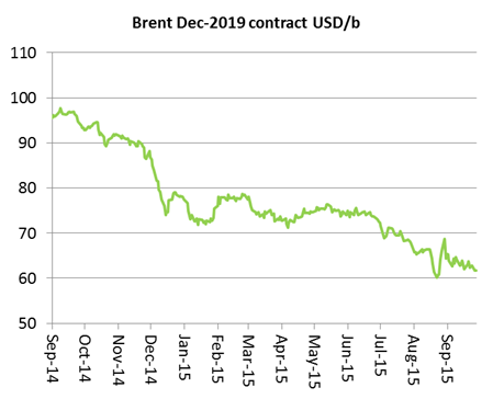 Brent contract