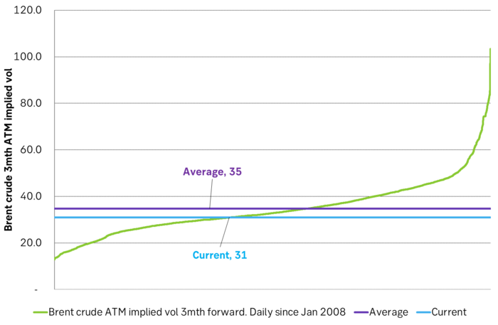 Brent crude 3mth forward ATM implied volatility since Jan 2008.